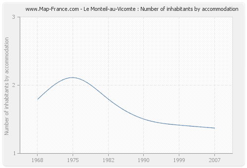 Le Monteil-au-Vicomte : Number of inhabitants by accommodation